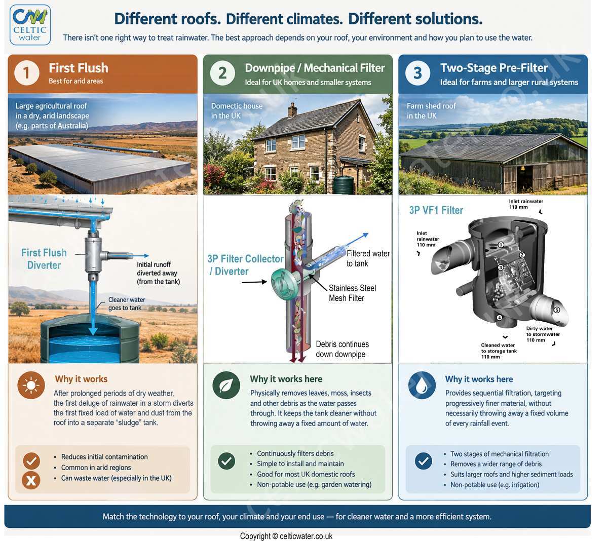 First Flush Diverters v Mechanical Filters for Rainwater Harvesting in the UK