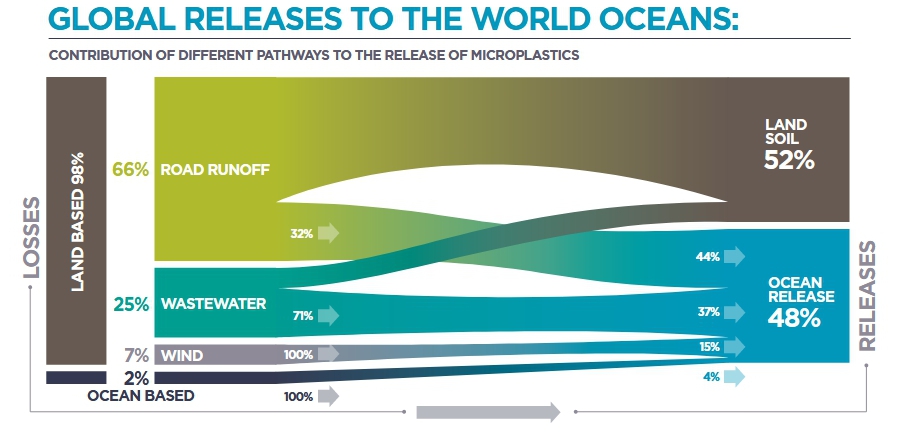 Global sources of Microplastic Pollution into the Oceans