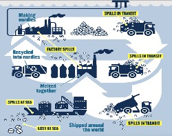 Microplastic pollution from nudle spills during transport