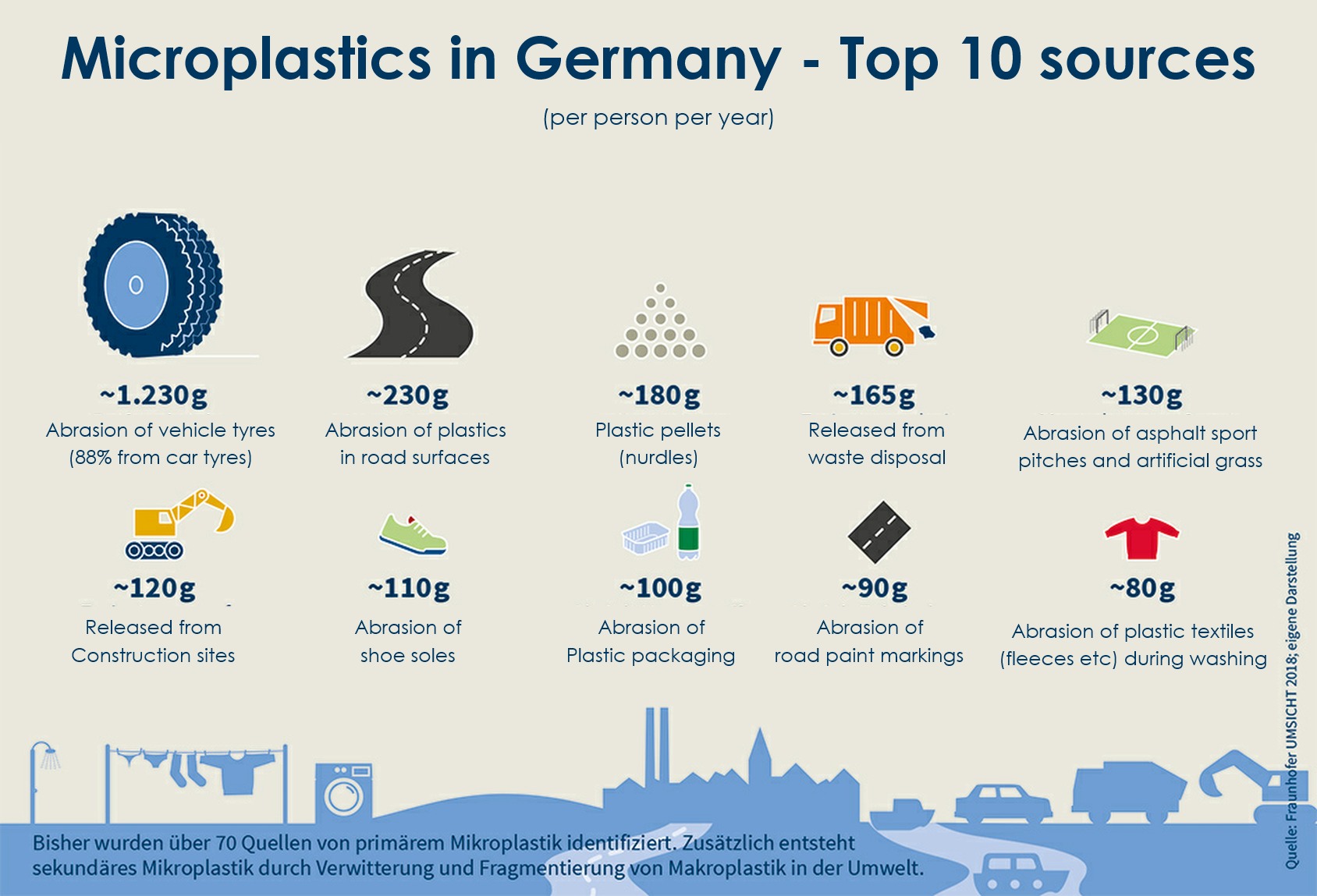 Top 10 sources of Microplastic Pollution in Germany